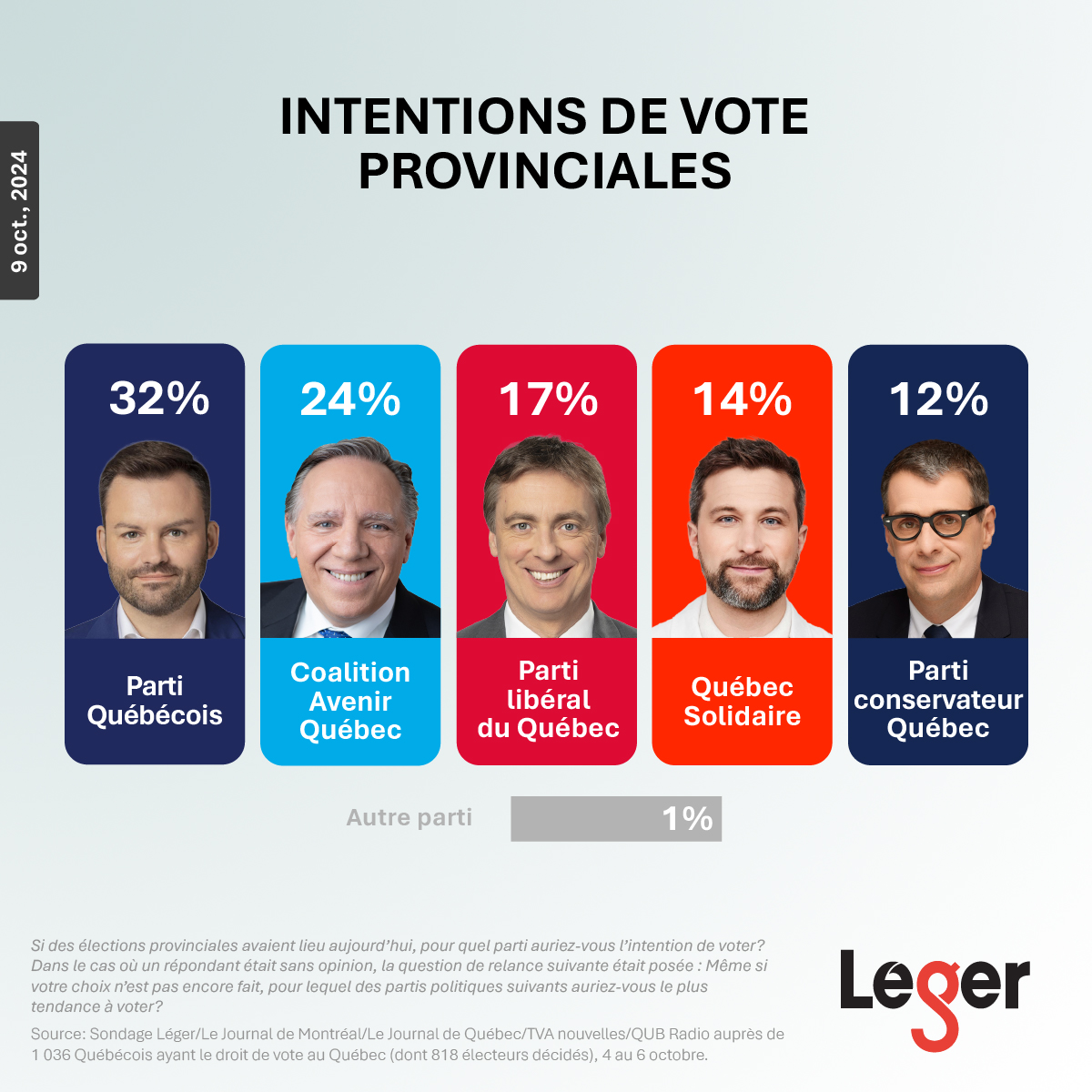 Sondage Léger La Tendance Se Maintient Au Québec Ckaj 